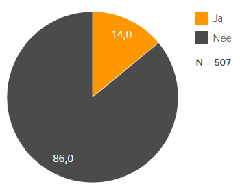 Zo shoppen Nederlanders voor Back to School 2025 - Vraag 1