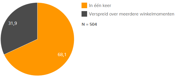 Zo shoppen Nederlanders voor Back to School 2025 - Vraag 2