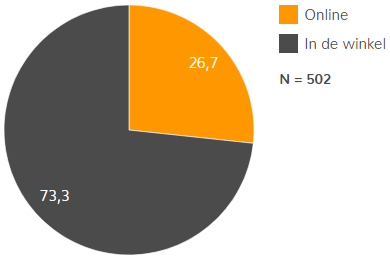 Zo shoppen Nederlanders voor Back to School 2025 - Vraag 4