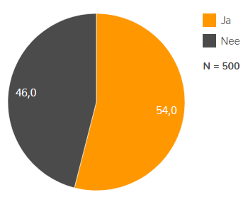 Zo shoppen Nederlanders voor Back to School 2025 - Vraag 5